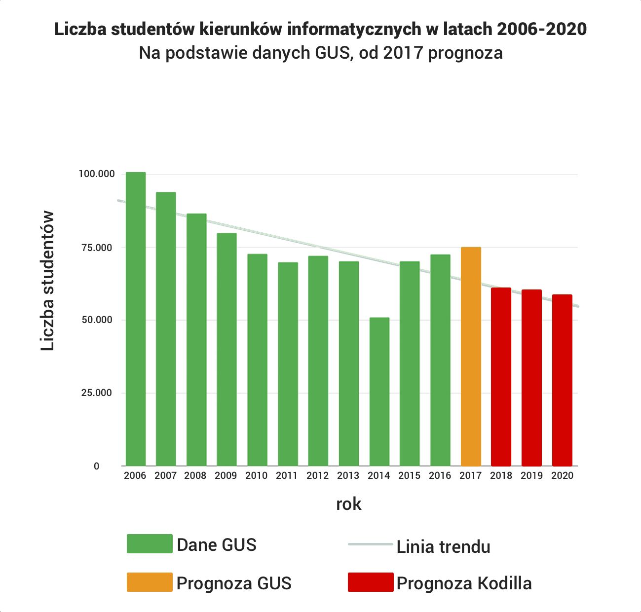 studenci informatyki