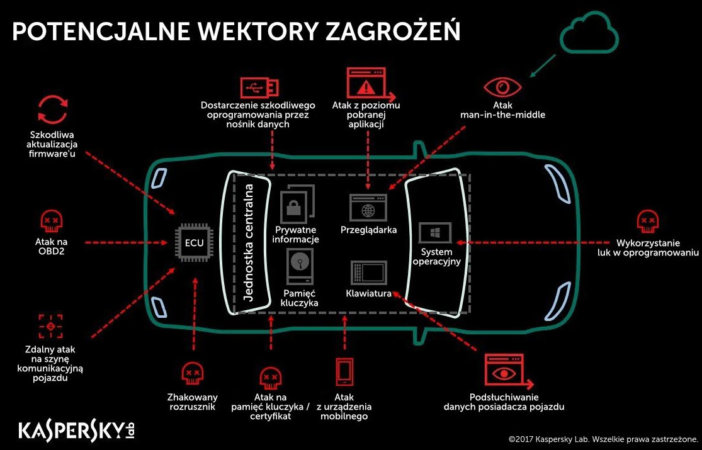 Kaspersky Lab, wektory ataku na inteligentny samochód