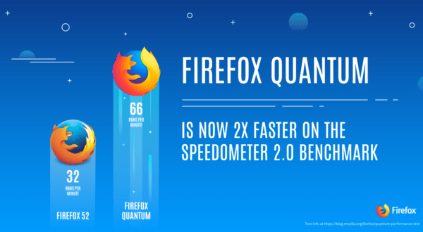 Infografika przedstawiająca wzrost wydajności nowej wersji Firefoxa.