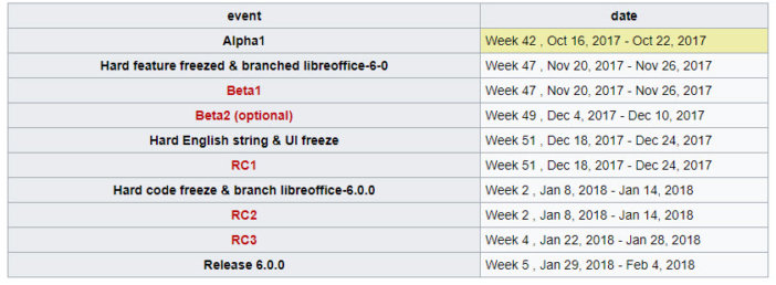 LibreOffice harmonogram wersji testowych