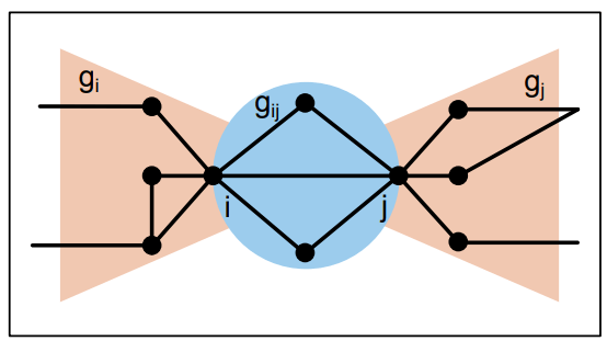Social Bow-Tie (socjalna sieć połączeń w kształcie muchy)