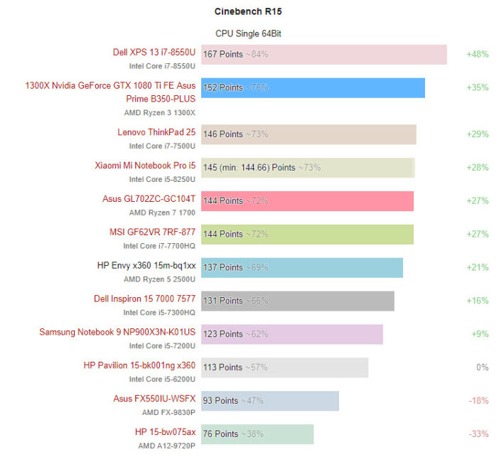 AMD Ryzen 5 2500U - test Cinebench R15
