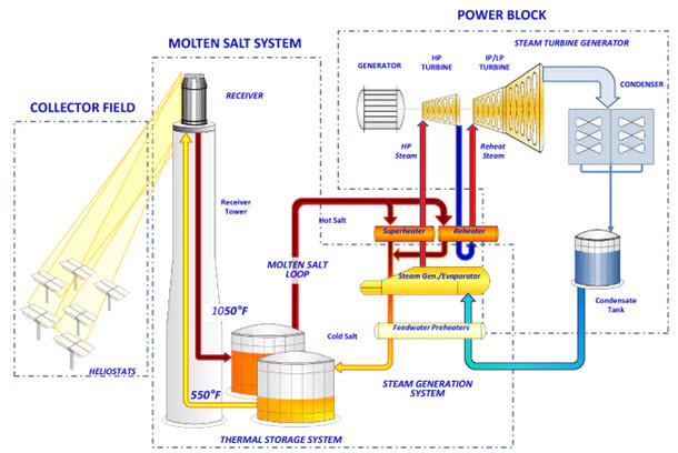 molten salt system