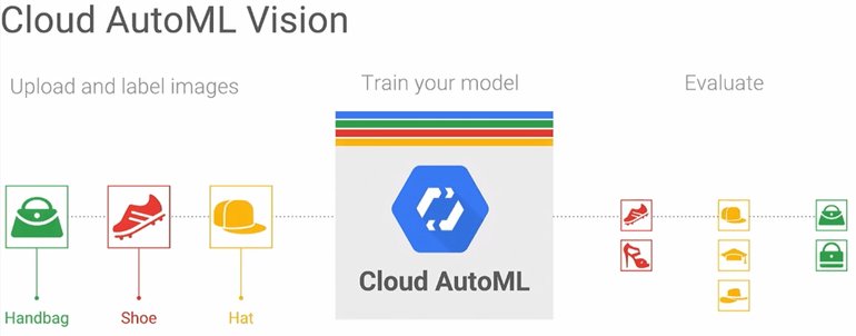 Cloud AutoML – zbuduj własną AI