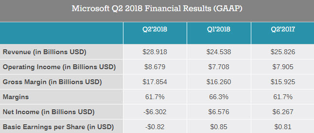 Wynik finansowy Microsoft za 2 kwartał roku fiskalnego 2018