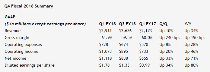 Nvidia - wyniki za 4 kwartał roku fiskalnego 2018