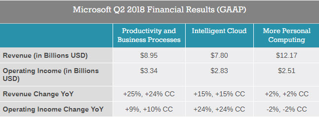 Wynik finansowy Microsoft