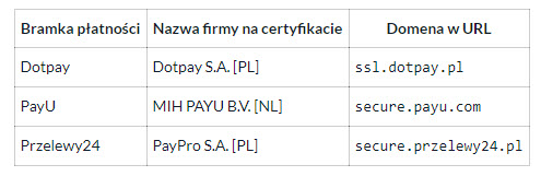 bramki płatności popularne w Polsce