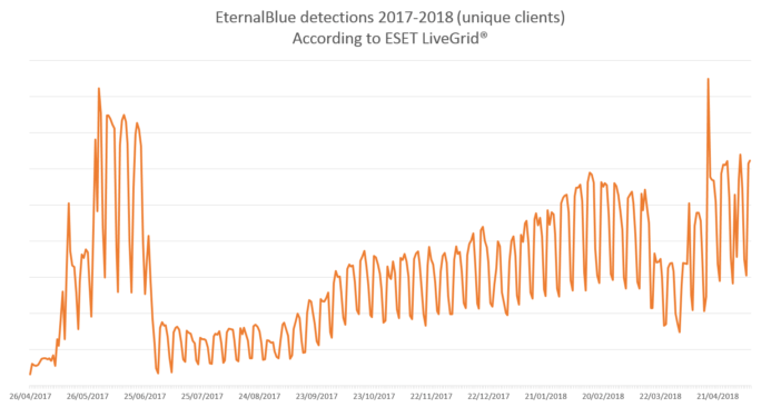 Wykres telemetrii wykorzystania exploita EternalBlue