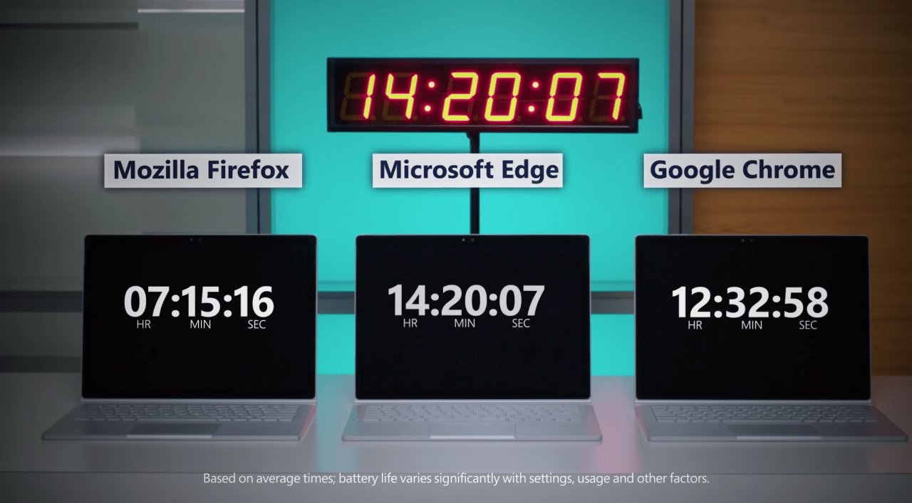 Microsoft Edge znowu najbardziej energooszczędną przeglądarką