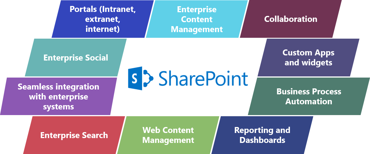 SharePoint – przydatny składnik pakietów Office 365 i Microsoft 365