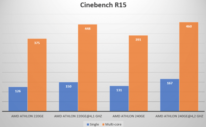 wyniki testów wielowątkowych procesorów ADM wg Cinebench R15