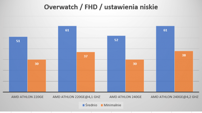wyniki wydajności procesorów ADM 220GE i 240GE w grze Overwatch na niskich ustawieniach