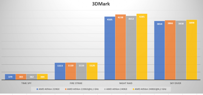 wyniki wydajności procesorów AMD 220GE i 240GE wg 3DMark