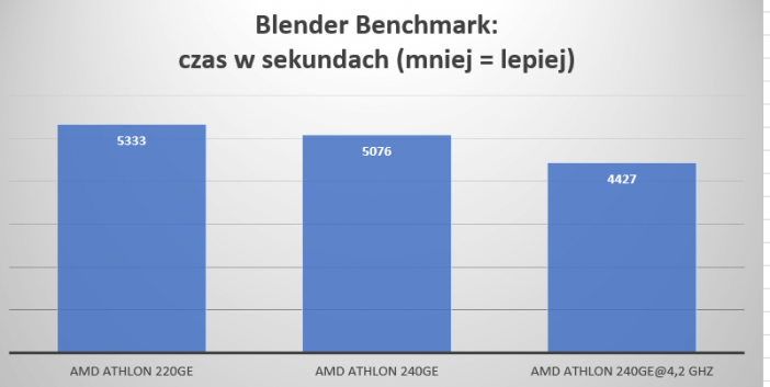 wynik testu procesorów AMD 220 GE i 240GE w Blender Benchmarku