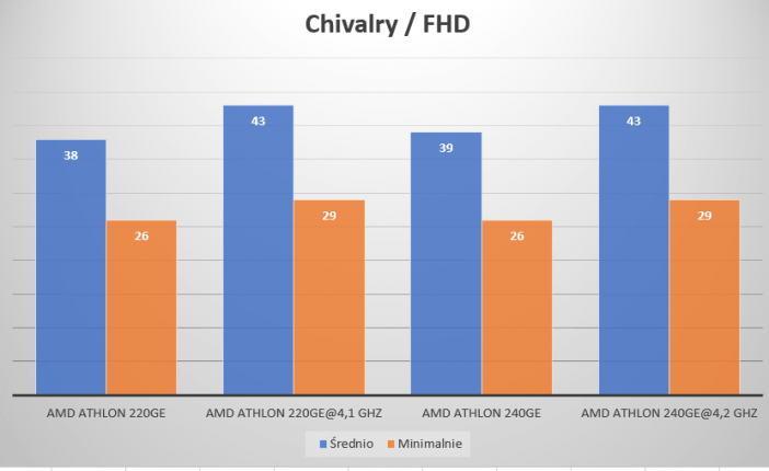 Wyniki wydajności AMD 220GE i 240GE w grze Chivarly