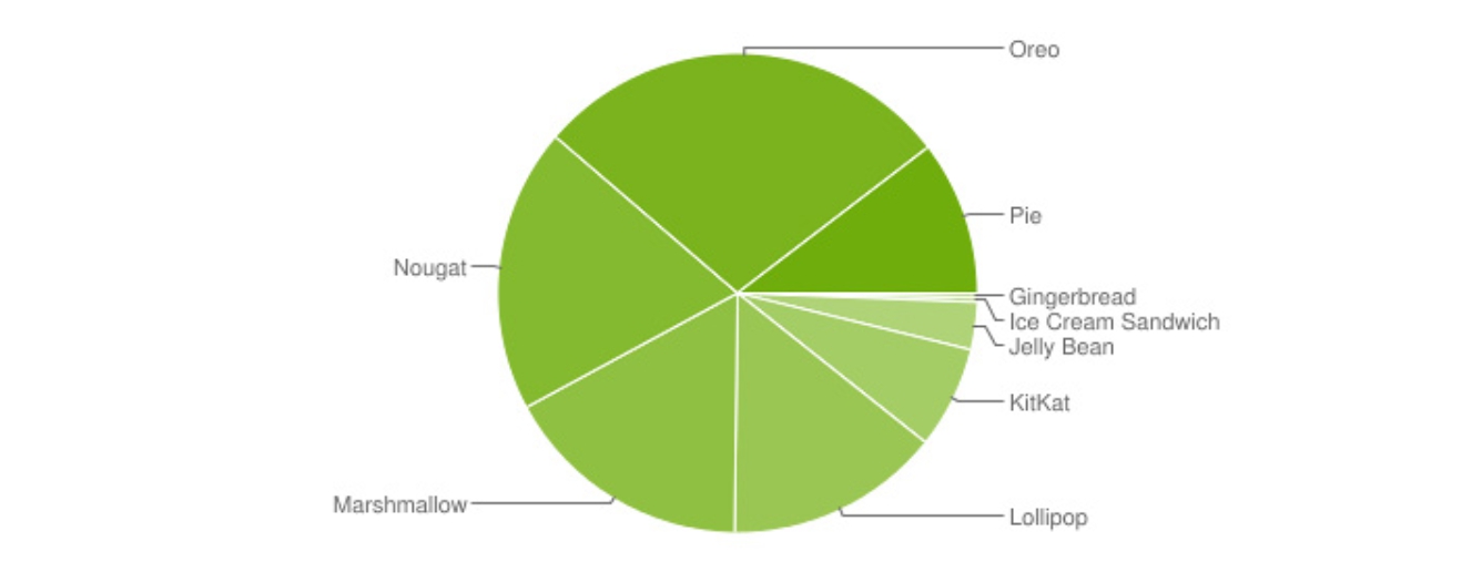 android pie
