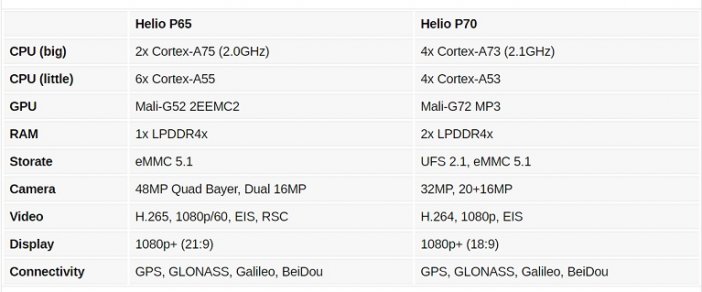 Helio P65