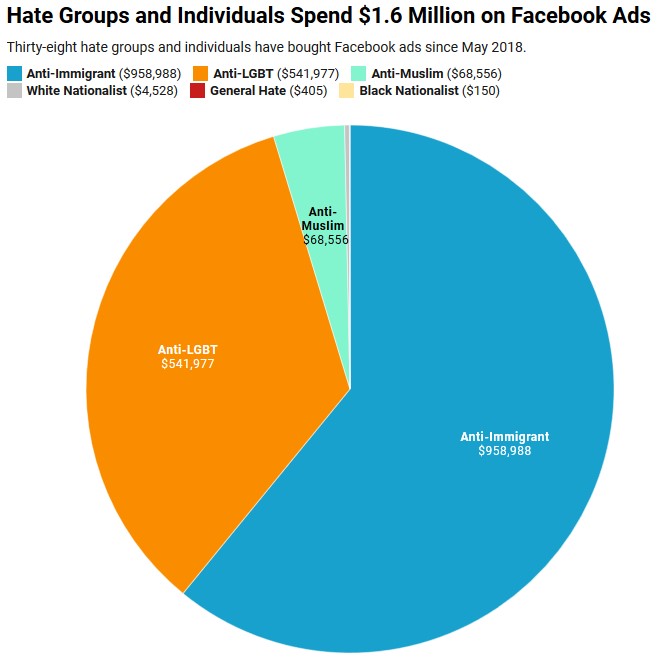mowa nienawiści w reklamach na fb diagram