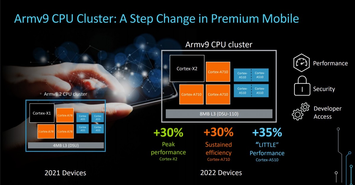Nowe procesory ARM ujawnione. Firma dąży do 64-bitowej przyszłości