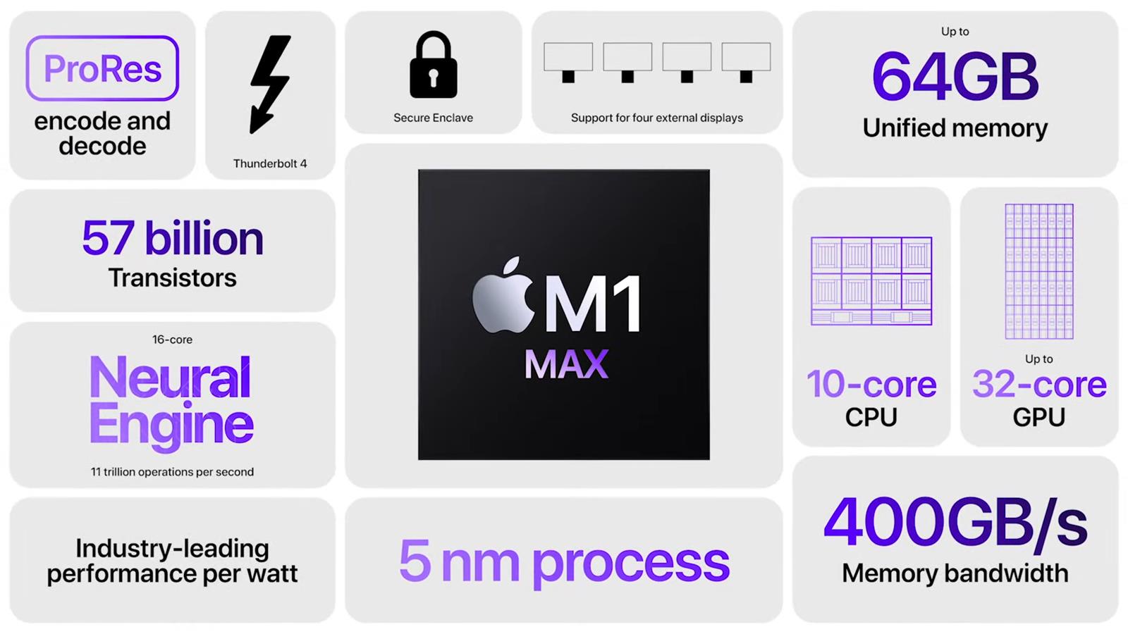 nowe SoC Apple M1, M1 Pro, M1 Max