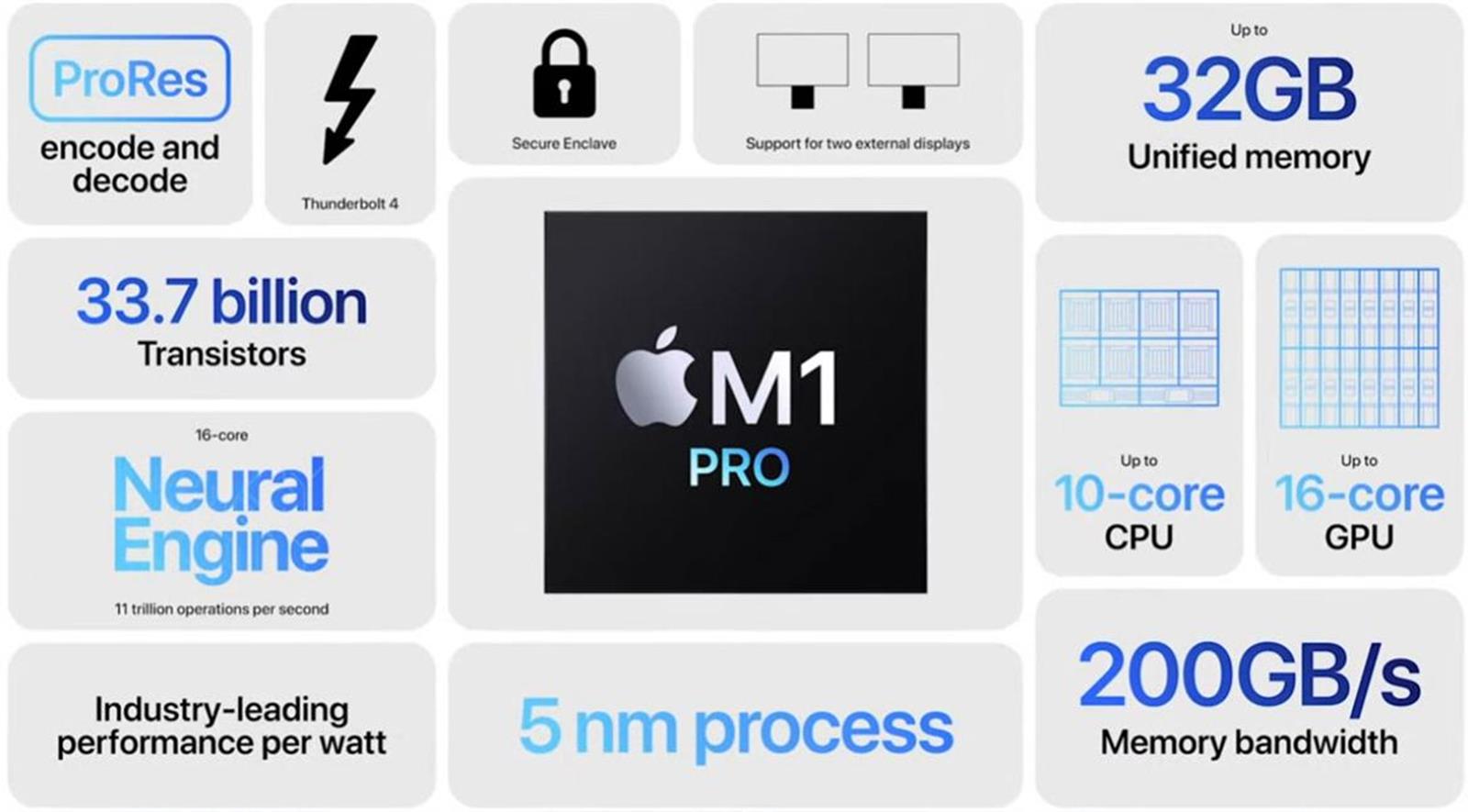 nowe SoC Apple M1, M1 Pro, M1 Max