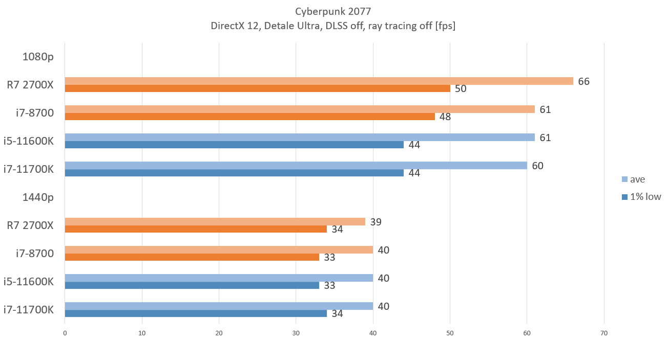 i7-8700_cyberpunk_rtx_3060