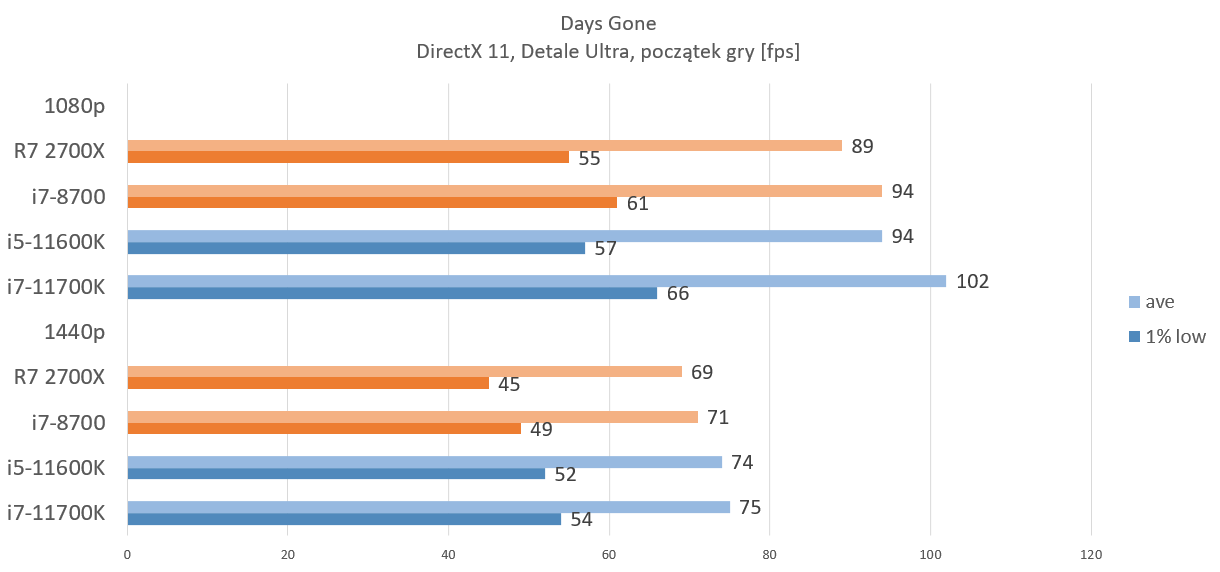 i7-8700_days_gone_rtx_3060