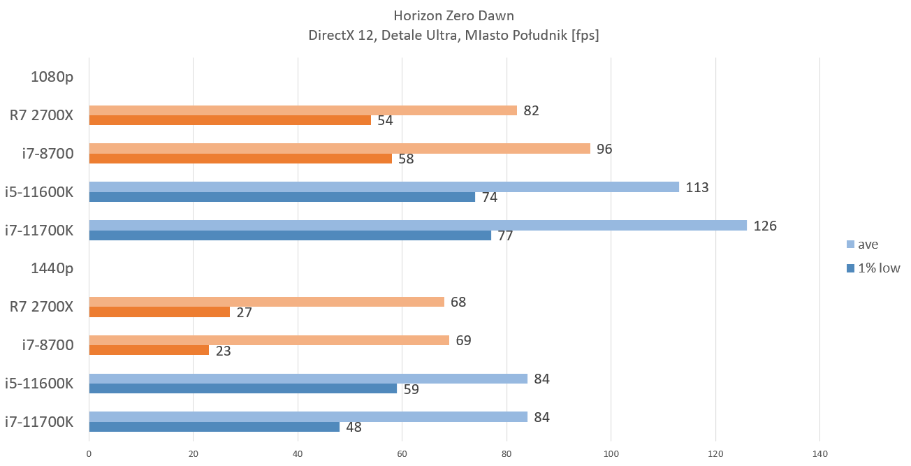 i7-8700_horizon_rtx_3060