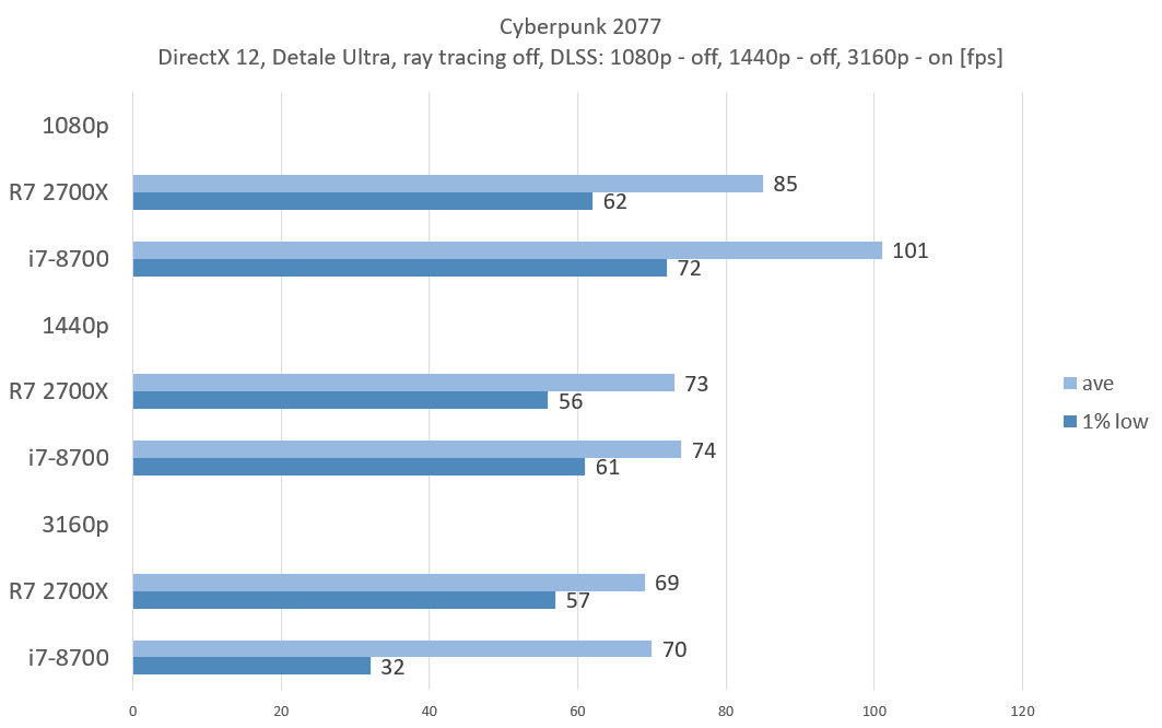 i7-8700_cyberpunk_rtx_3080