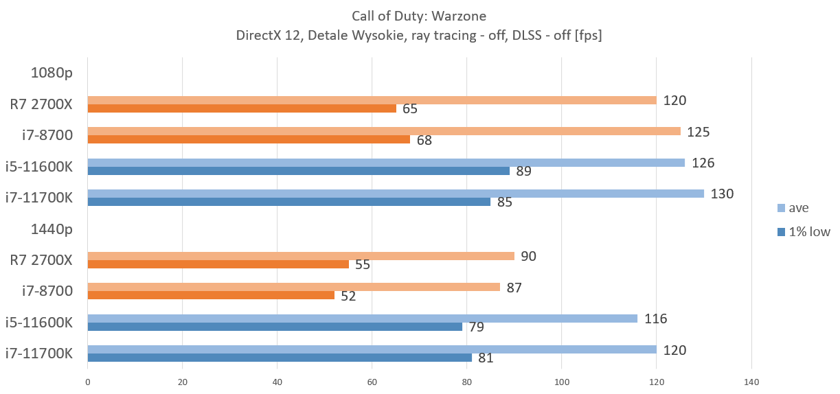 i7-8700_warzone_rtx_3060