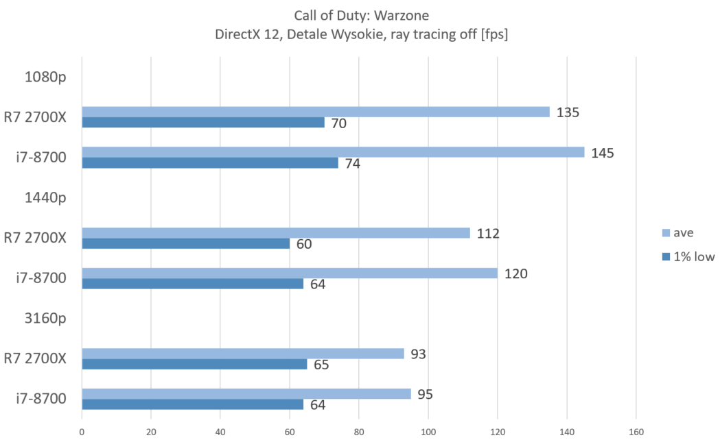 i7-8700_warzone_rtx_3080