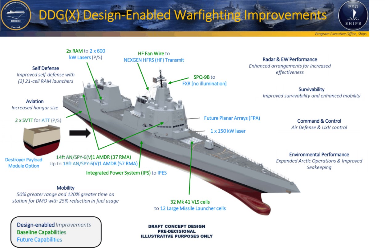 Hipersoniczne pociski i broń laserowa na pokładzie DDG(X), Amerykański okręt wojenny nowej generacji, DDG(X)