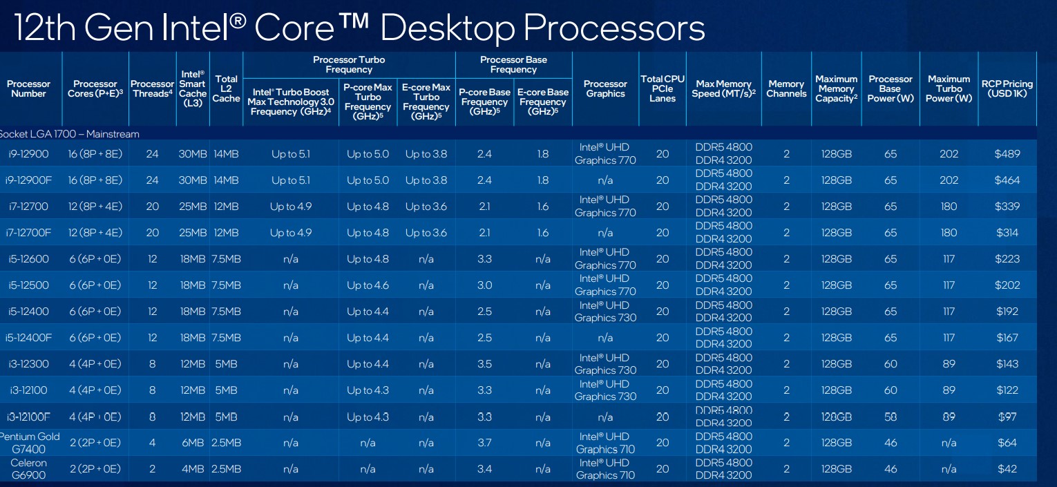 Premiera nowych Alder Lake, procesorów Intela 12. generacji, Intel Core 12. generacji, Core 12. generacji, Alder Lake, Alder Lake-P