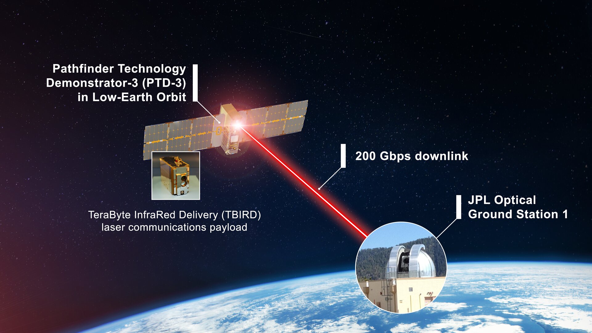 NASA zweryfikuje swoje najszybsze połączenie laserowe z orbity, wykorzystując CubeSat z TBID