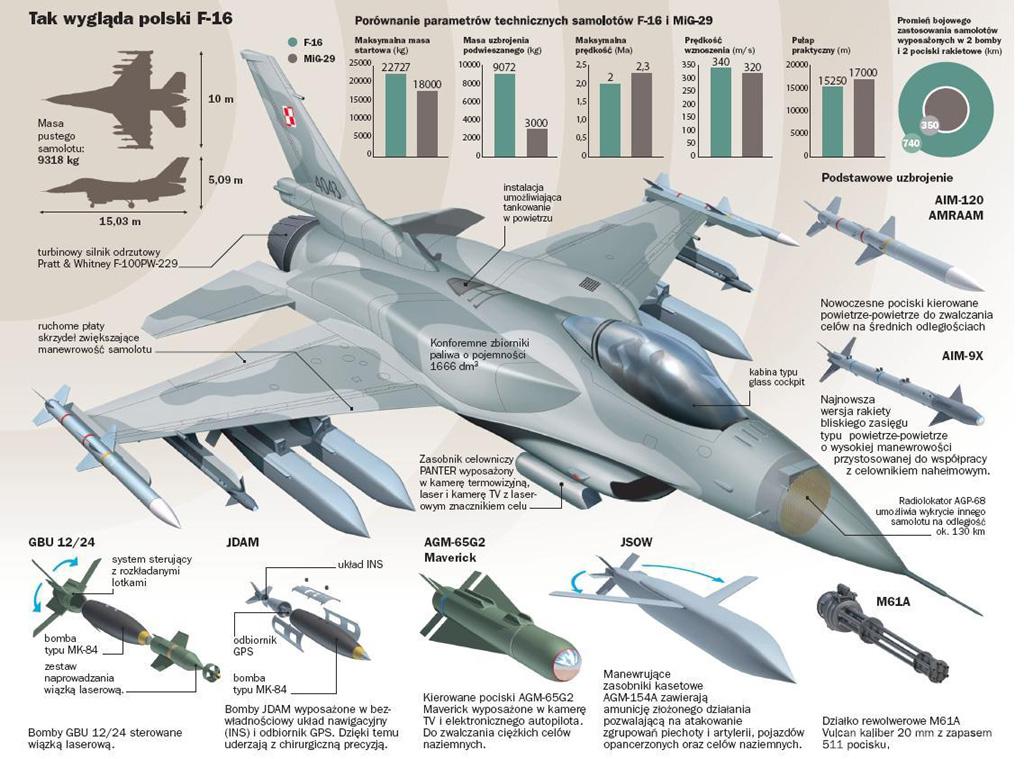 najbardziej zaawansowane polskie myśliwce, F-16 Jastrząb, F-16, polskie myśliwce,
