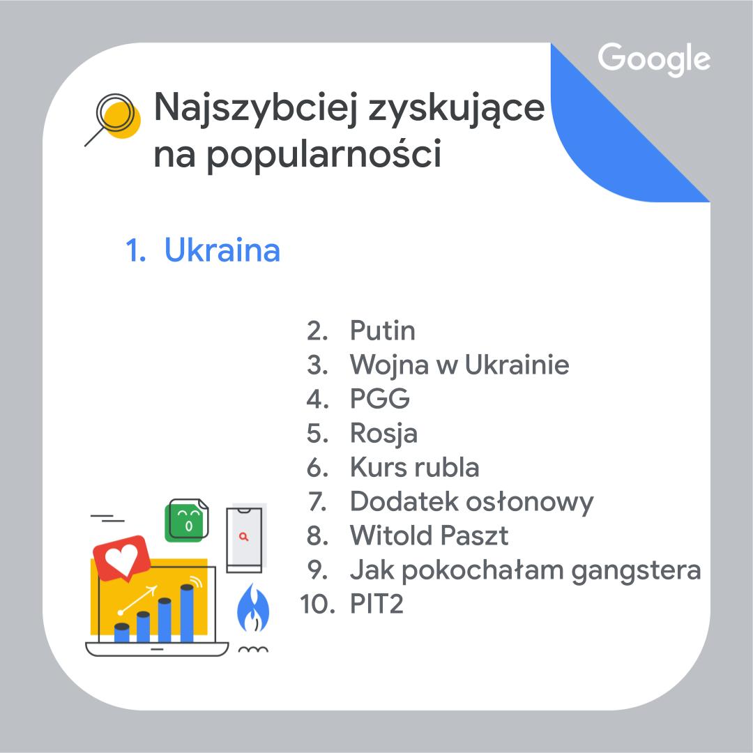 Hasła najszybciej zyskujące na popularności w Google w 2022 roku