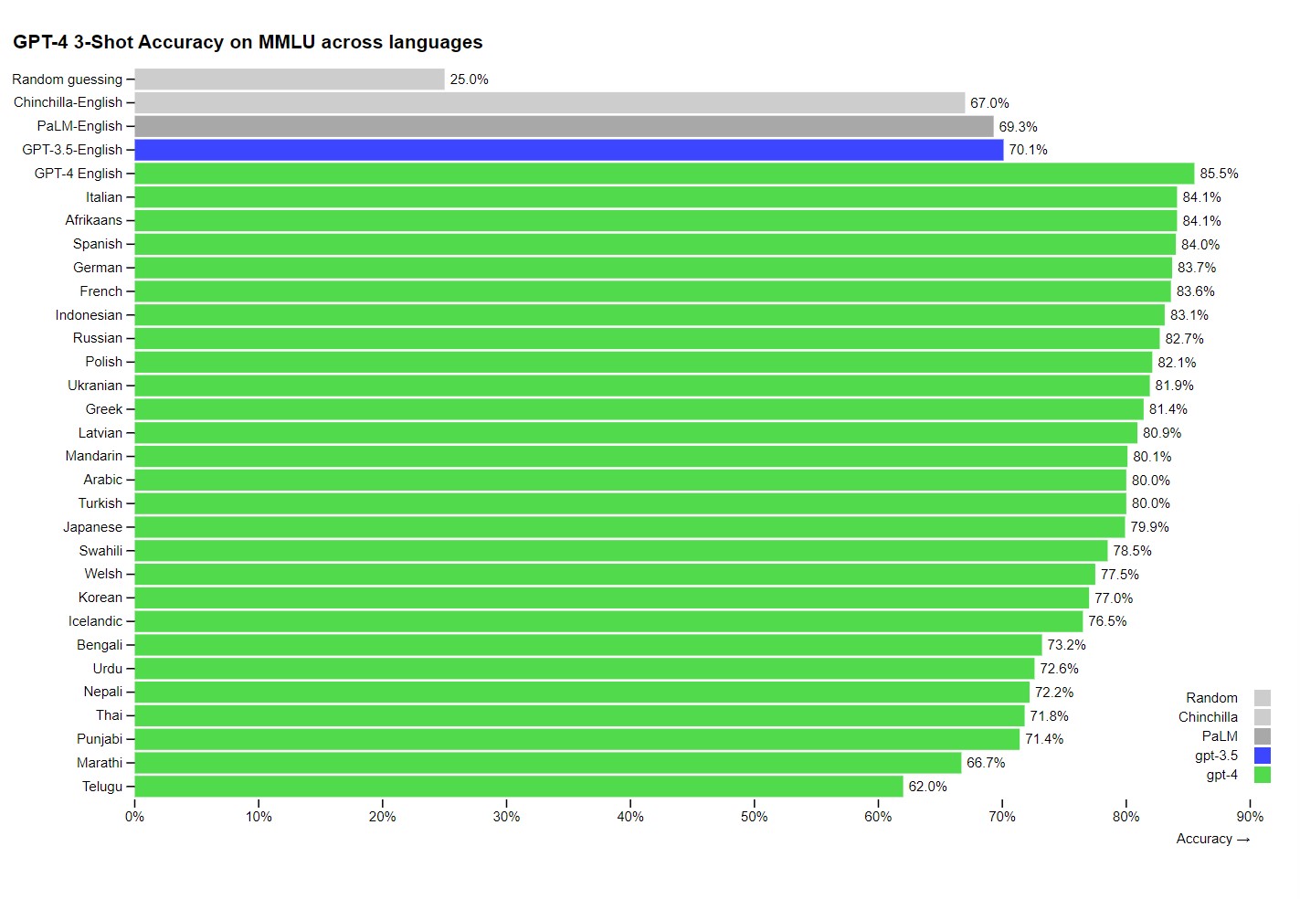 Wyniki testów rozwiązanych przez GPT-4 w różnych językach względem języka angielskiego