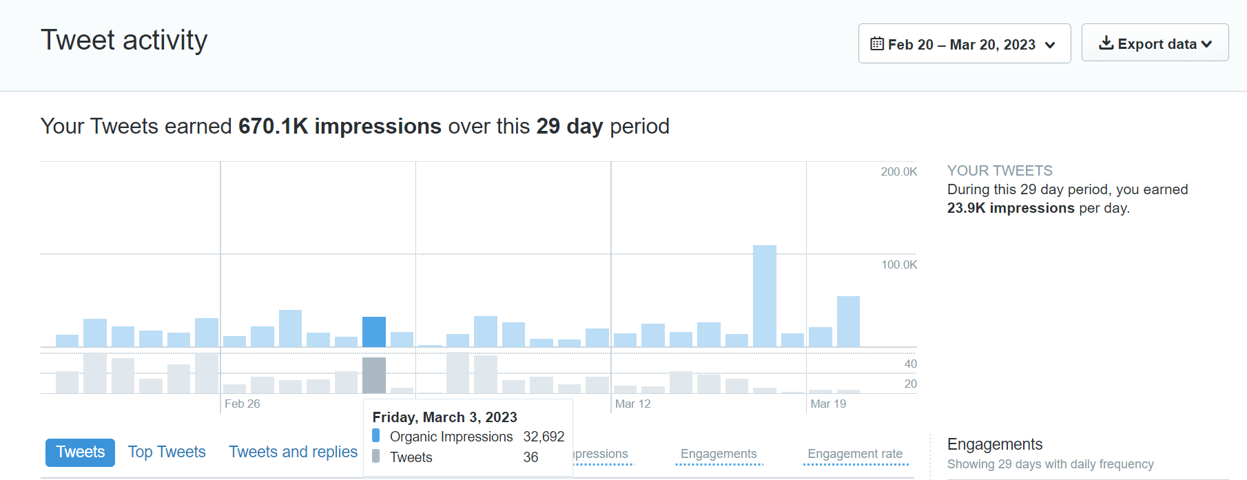 Ostatnie 30 dni na Twitterze. Po zakupie Twitter Blue nic się nie zmieniło