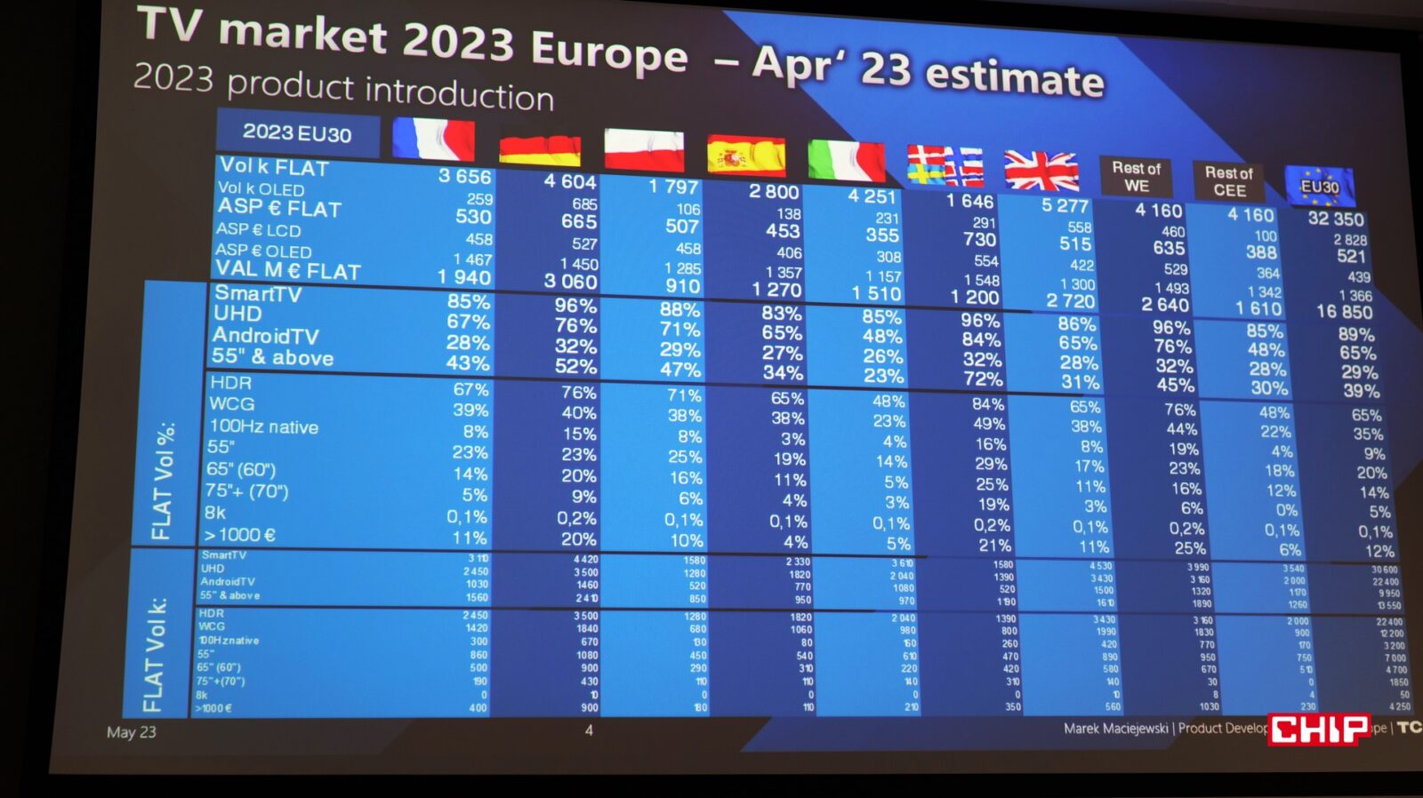 Prognoza sprzedaży telewizorów w 2023 roku