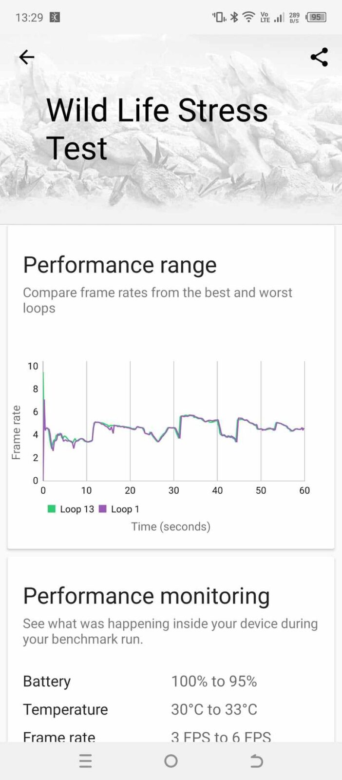 3D Mark Wild Life Stress Test