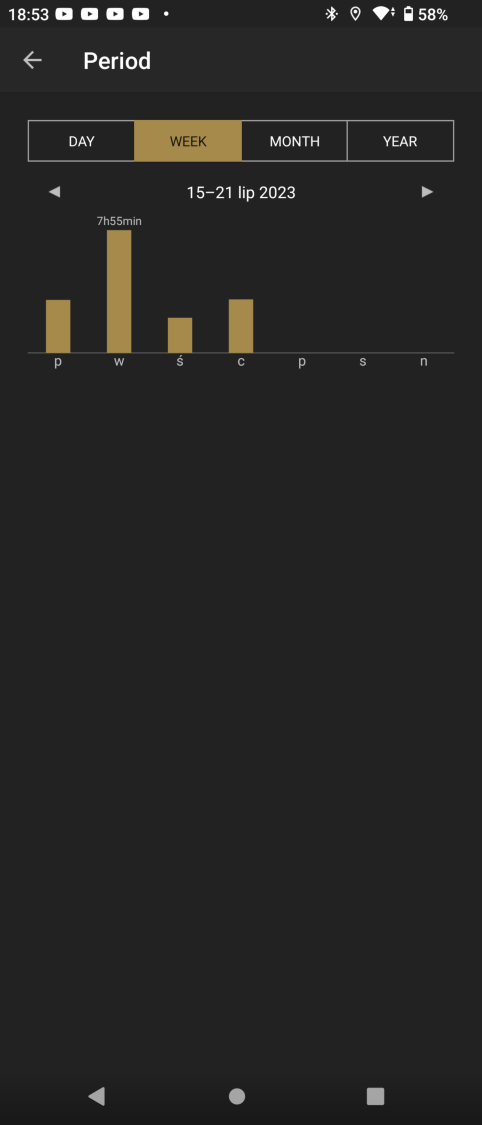 Rozbicie wykorzystania słuchawek na okres