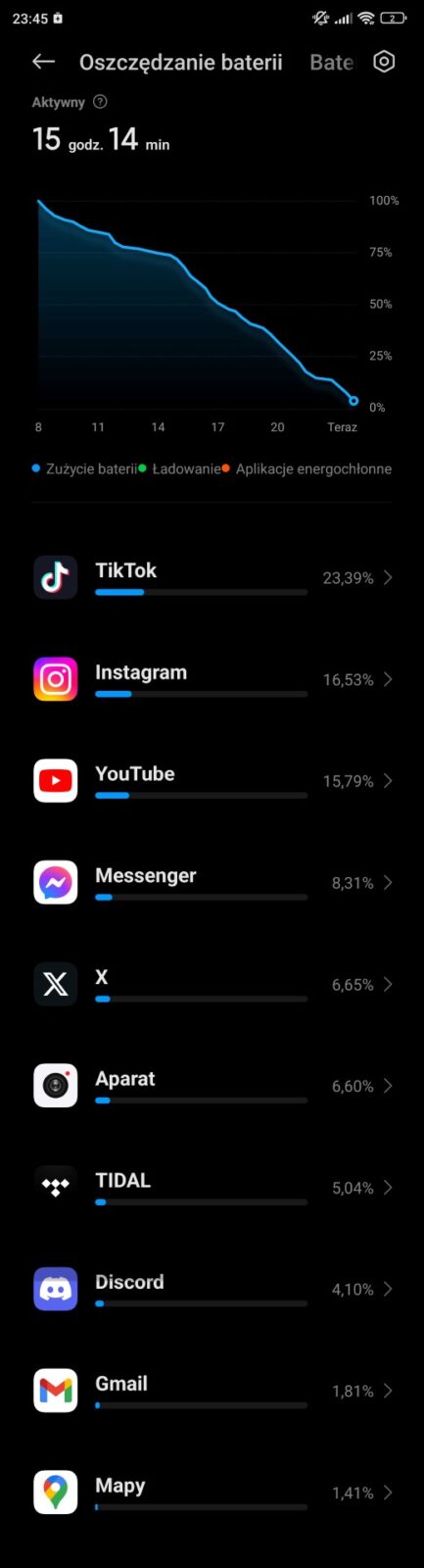 Czas pracy na jednym ładowaniu w Xiaomi 13T - 15 godzin 14 minut