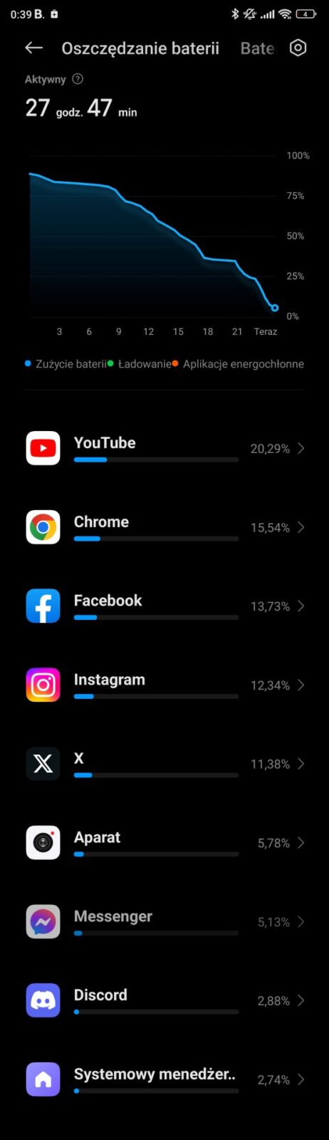 Czas pracy na jednym ładowaniu w Xiaomi 13T - 27 godzin 27 minut
