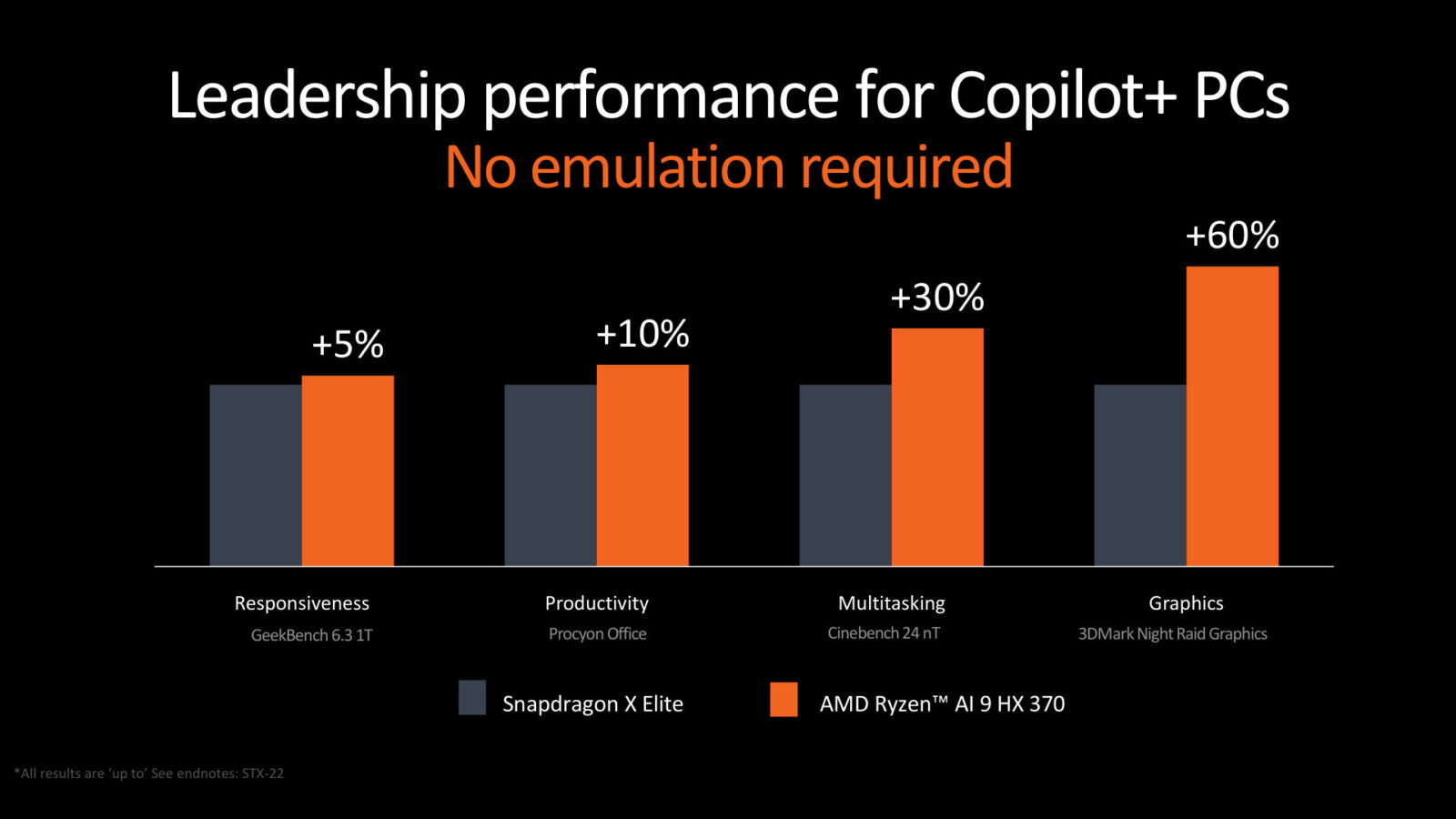 AMD - wydajność AI 300