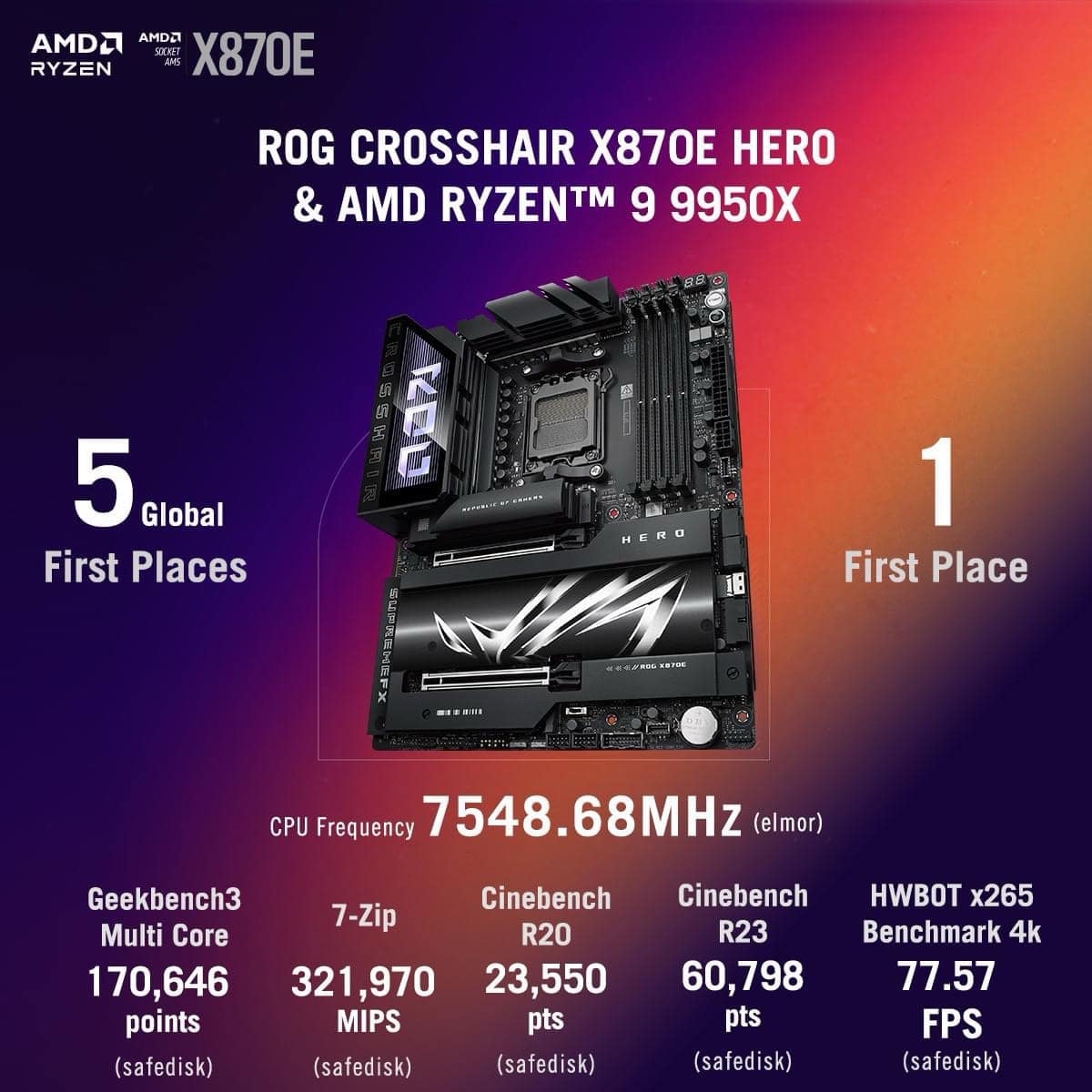 Asus osiąga rekord świata – 7,55 GHz na procesorze AMD Ryzen 9 9950X