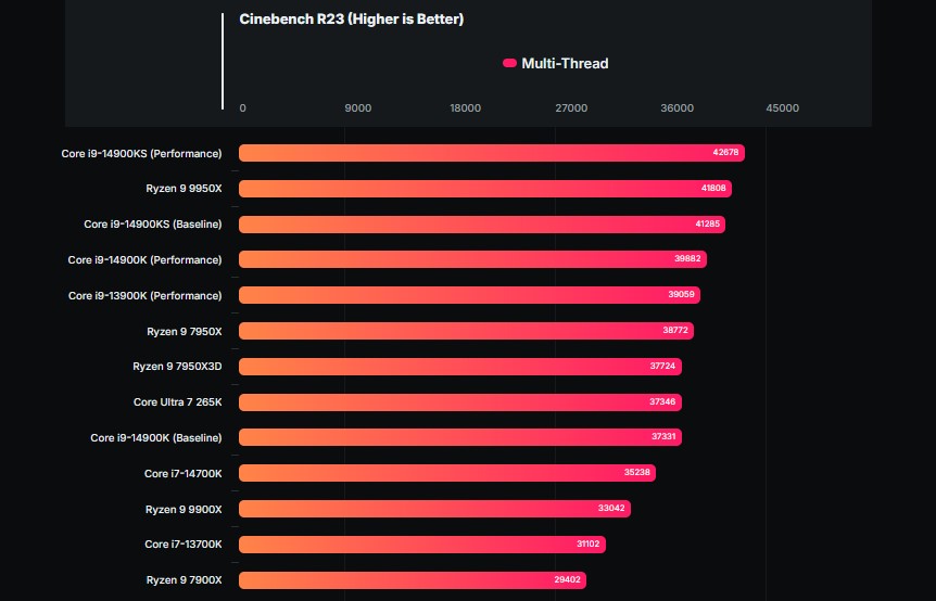 Intel Core Ultra 7 265K w Cinebench