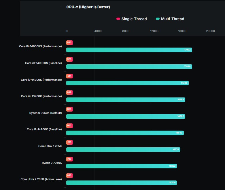 Intel Core Ultra 7 265K