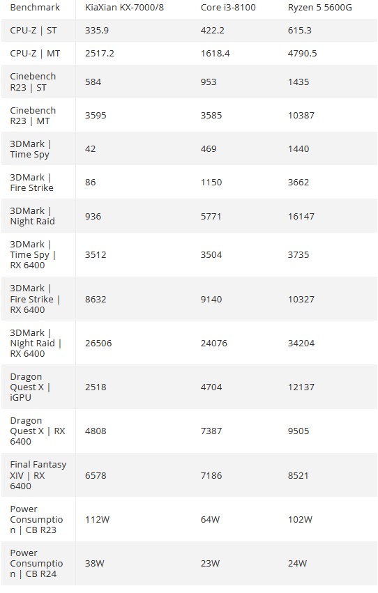 Zhaoxin KX-7000 w testach