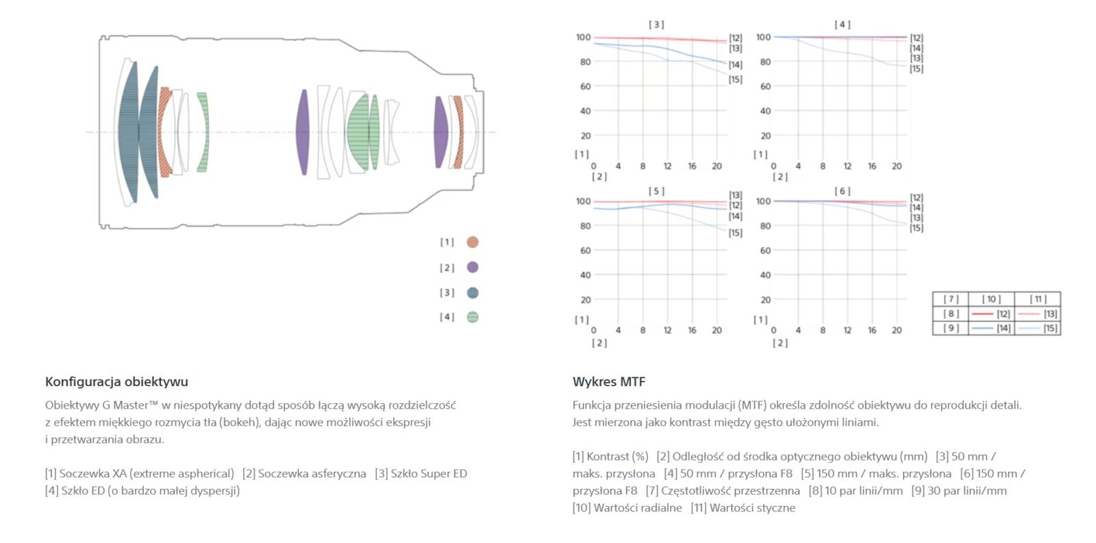 Sony FE 50-150 mm f/2 GM